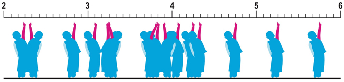 Test results in one CMS kindergarten classroom of 5-year-olds in spring 2015, in a regular elementary school described as having a range of students in terms of socioeconomic status. Raw scores have been translated into skills levels generally exhibited by children of different ages. Results in this one classroom range from 2 years 3 months to 5 years 9 months. Source: CMS.